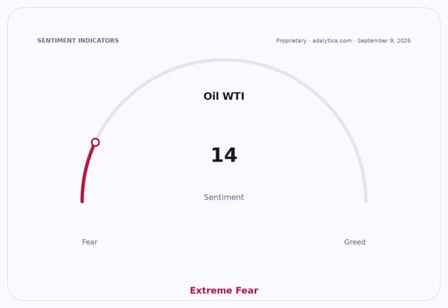 Oil WTI sentiment gauge dial showing an Extreme Fear reading of 14.