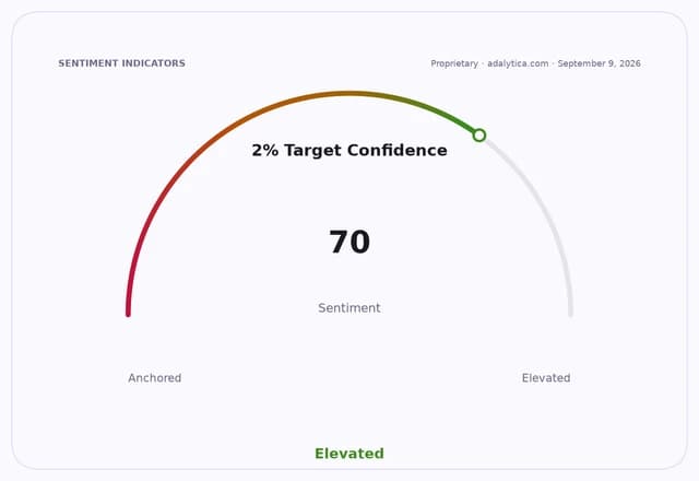 Sentiment gauge dial showing '2% Target Confidence' at 70, in the 'Elevated' green zone.