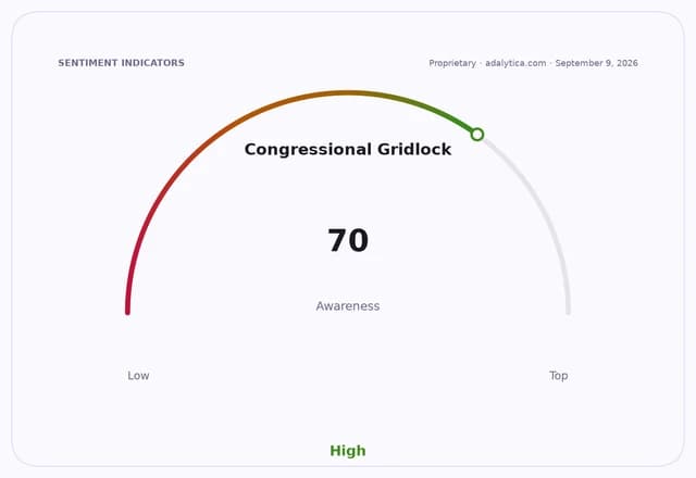 Congressional Gridlock awareness dial showing a reading of 70, indicating high awareness.
