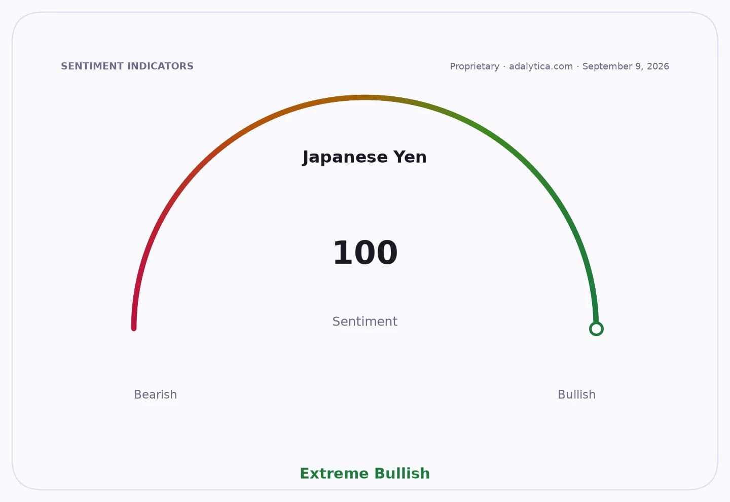 Japanese Yen sentiment gauge showing Extreme Bullish at a reading of 100.