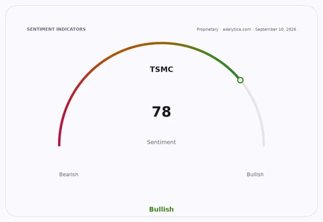 Sentiment gauge dial showing TSMC sentiment at 78, pointing towards the Bullish end.