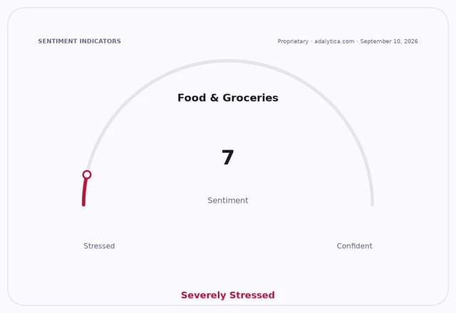 Sentiment gauge dial showing Food & Groceries sentiment at 7, indicating 'Severely Stressed'.