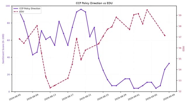 Dual-axis line chart showing CCP Policy Direction and EDU over August and September 2026.
