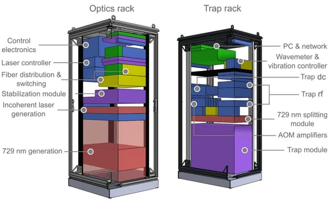 Simplified scale model of a quantum computing demonstrator in two 19-inch racks with major components labeled.