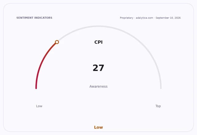 A gauge dial showing CPI awareness at 27, indicating low awareness.