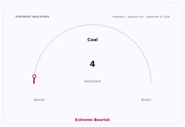 A sentiment gauge for Coal shows a reading of 4, indicating Extreme Bearish sentiment.