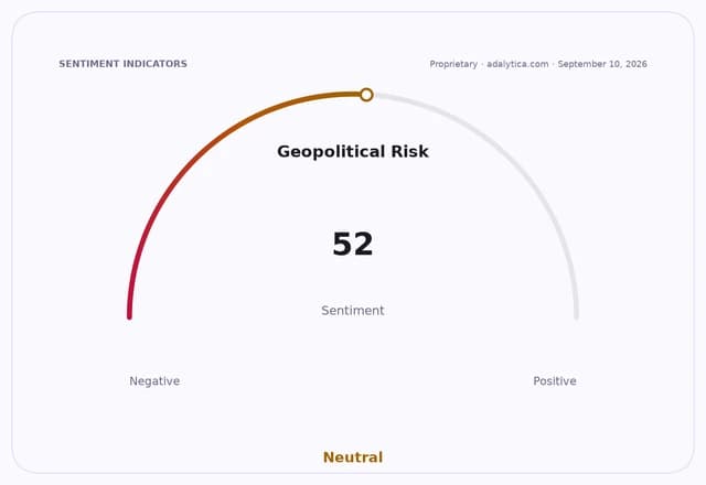 A sentiment gauge dial showing Geopolitical Risk at a neutral reading of 52.
