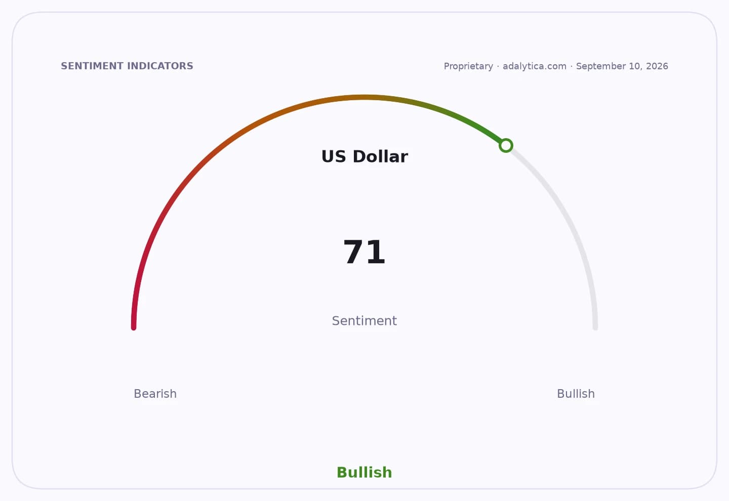 A sentiment gauge dial for US Dollar showing a Bullish reading of 71.