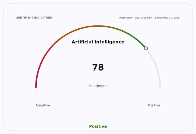 Sentiment gauge dial showing Artificial Intelligence sentiment at a positive 78.