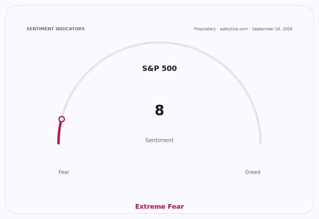 S&P 500 sentiment gauge dial showing a reading of 8, in the Extreme Fear zone.