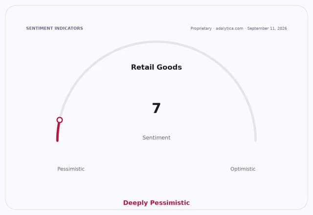 Sentiment gauge dial for Retail Goods, with the needle pointing to 7, Deeply Pessimistic.