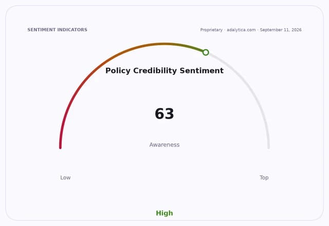 A gauge dial showing Policy Credibility Sentiment at 63, indicating high awareness.