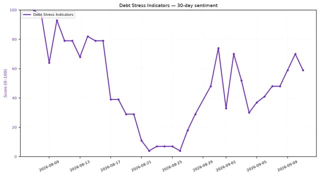 Line chart showing Debt Stress Indicators sentiment over a 30-day period in 2026.