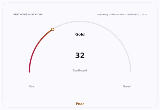 Gold sentiment dial showing a reading of 32, pointing towards the 'Fear' zone.