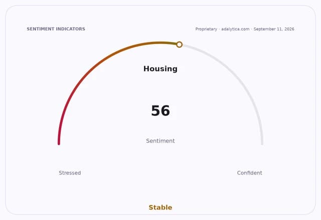 Housing sentiment gauge dial showing a reading of 56, indicating a 'Stable' outlook.