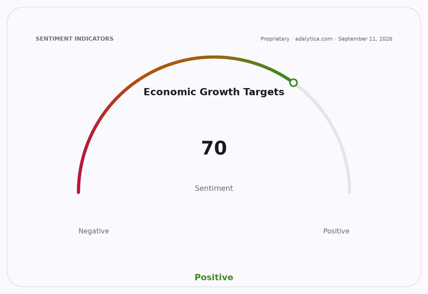 Sentiment gauge dial showing 'Economic Growth Targets' at 70, in the positive range.