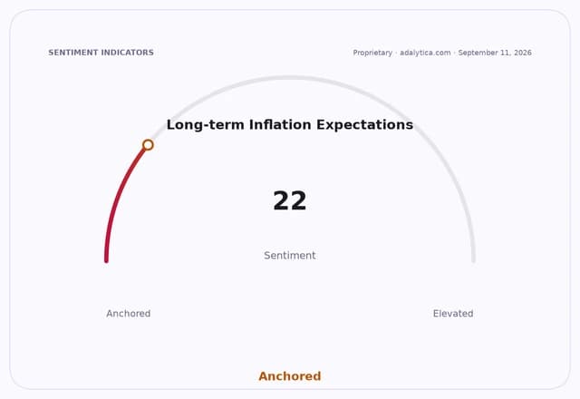 Gauge showing Long-term Inflation Expectations sentiment at 22, categorized as 'Anchored'.