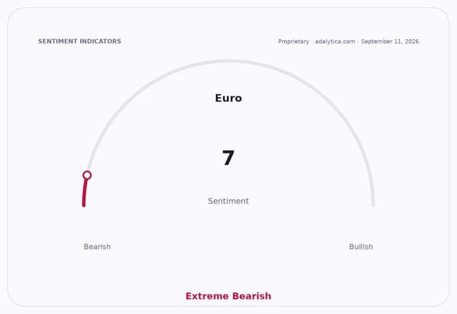 Euro sentiment gauge shows an Extreme Bearish reading of 7, with needle far left.