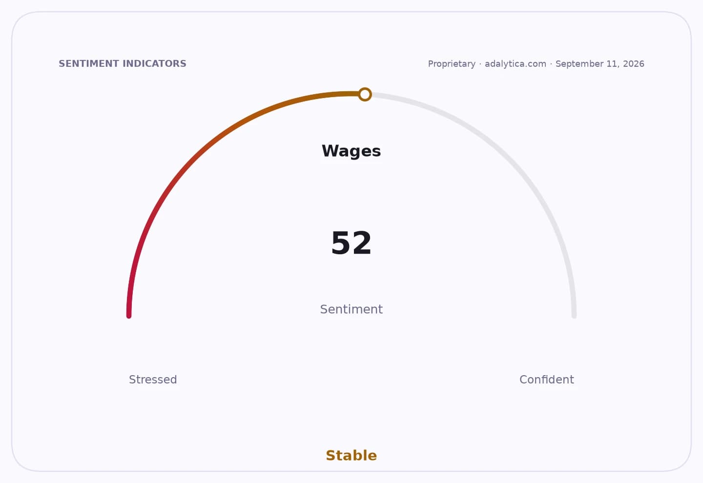 Sentiment gauge dial for 'Wages' showing a reading of 52, indicating a 'Stable' sentiment.