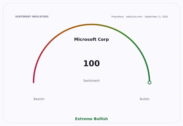Sentiment gauge dial for Microsoft Corp showing a reading of 100, Extreme Bullish.