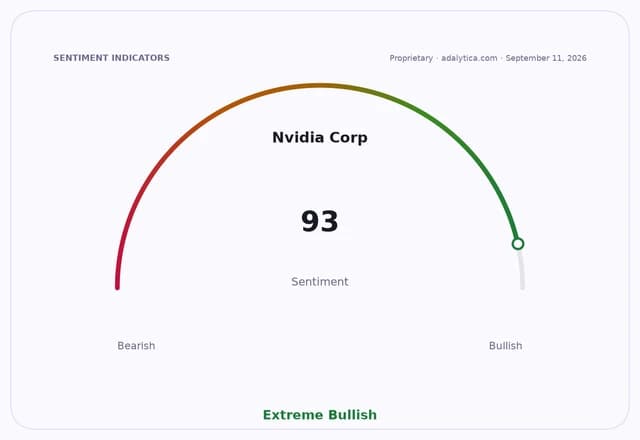 Sentiment gauge dial for Nvidia Corp showing a reading of 93, in the Extreme Bullish zone.