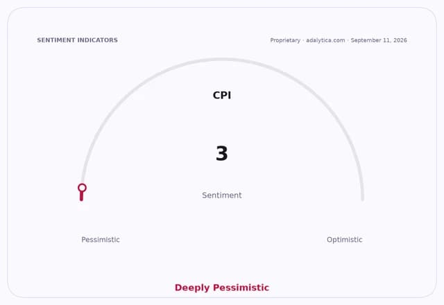 A sentiment gauge dial showing CPI sentiment at 3, indicating deeply pessimistic.