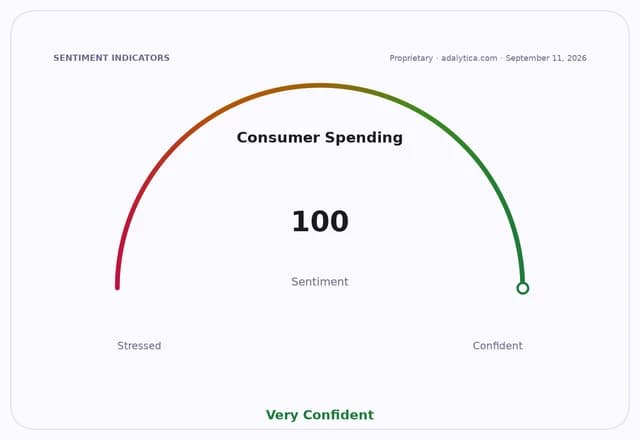Consumer Spending sentiment gauge dial at 100, showing a "Very Confident" outlook.