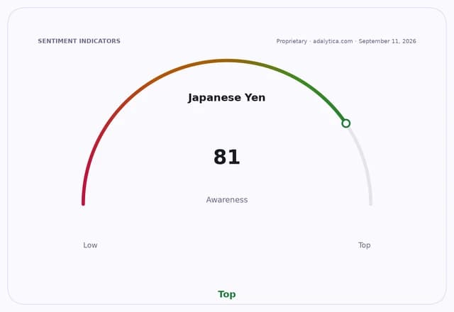 Japanese Yen awareness gauge dial at 81, indicating high awareness.