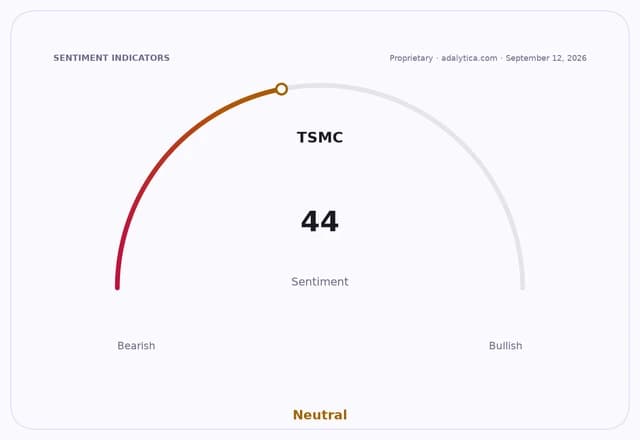 Sentiment gauge dial displaying TSMC sentiment at 44, positioned in the Neutral zone.