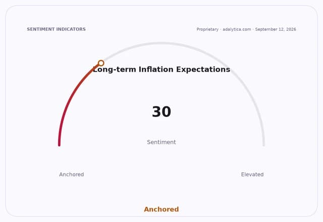 Sentiment gauge dial showing Long-term Inflation Expectations at 30, indicating Anchored.