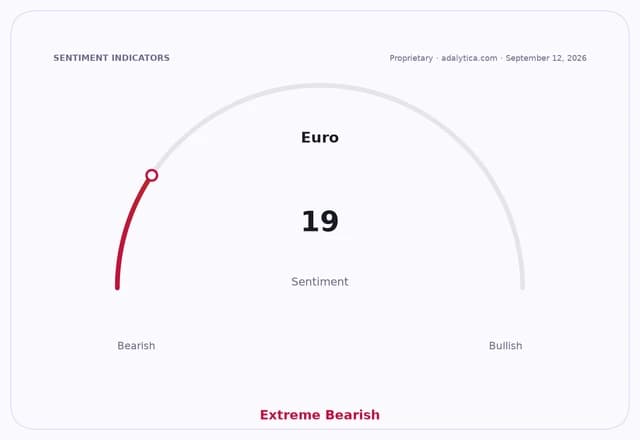 Euro sentiment gauge dial showing an 'Extreme Bearish' reading of 19.