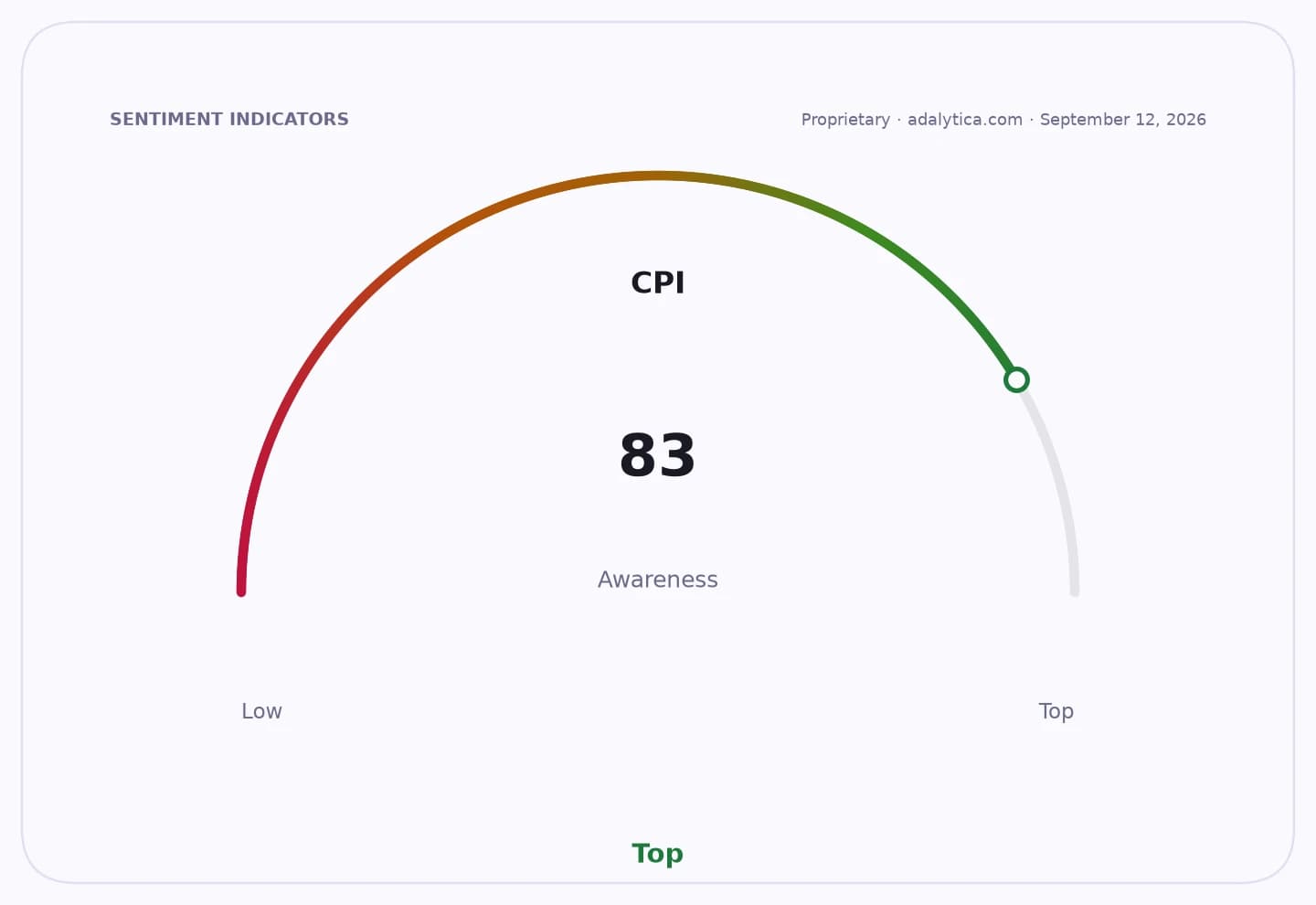 CPI awareness gauge dial showing a reading of 83, in the Top awareness zone.
