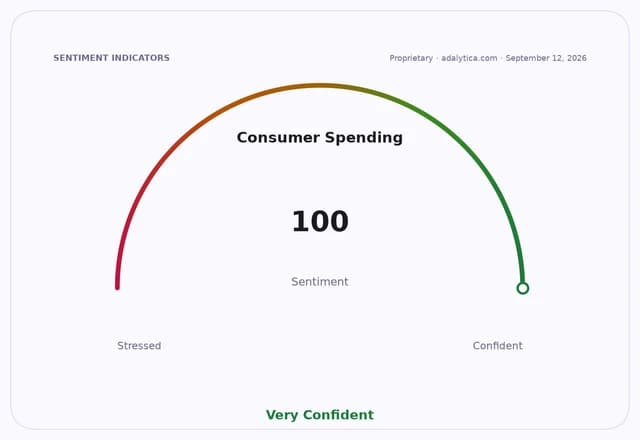 Consumer Spending sentiment gauge dial showing a reading of 100, in the 'Very Confident' range.