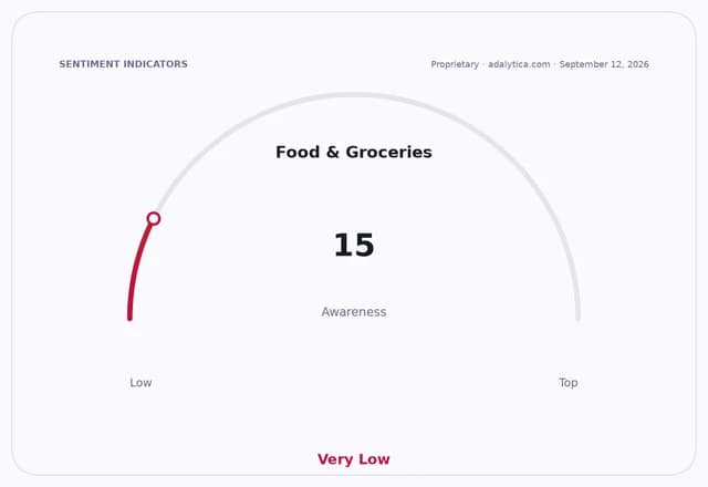 A gauge showing Food & Groceries awareness at 15, in the 'Very Low' range.