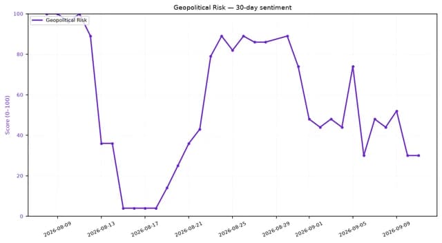 Line chart showing fluctuating geopolitical risk sentiment over the past 30 days.