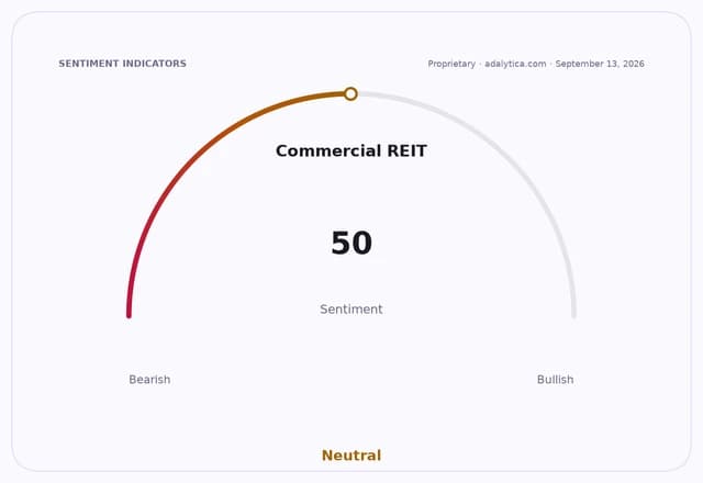 A sentiment gauge dial showing 'Commercial REIT' at 50, pointing to Neutral.