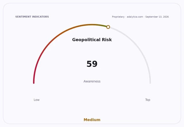 Geopolitical Risk awareness gauge dial pointing to 59, in the Medium range.