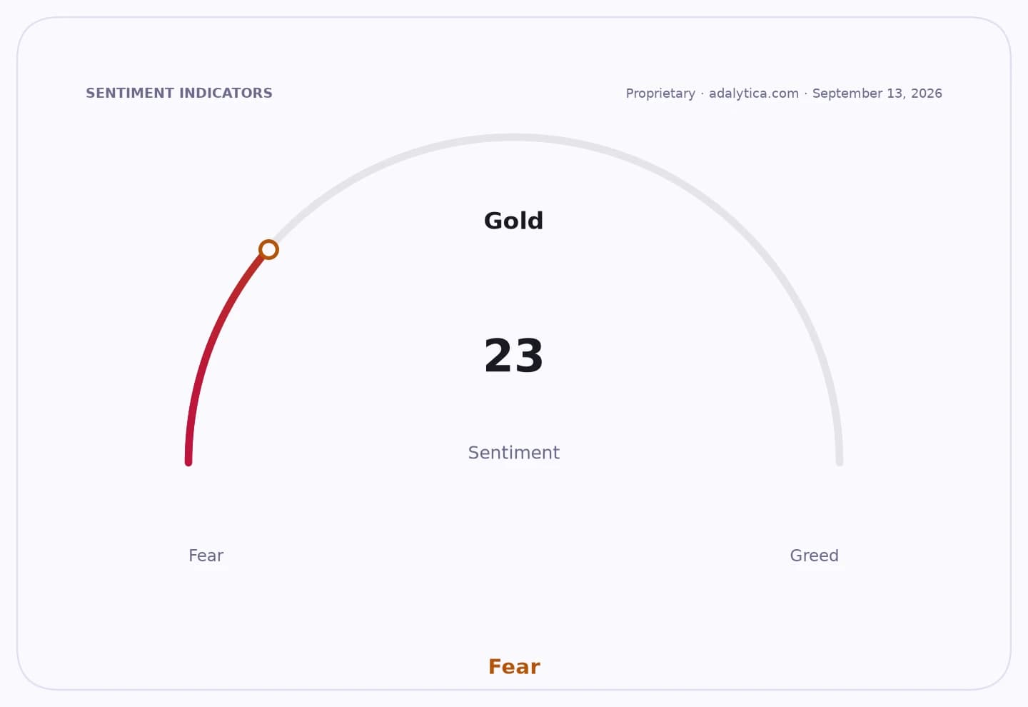 A sentiment gauge dial for Gold showing a reading of 23, indicating Fear.