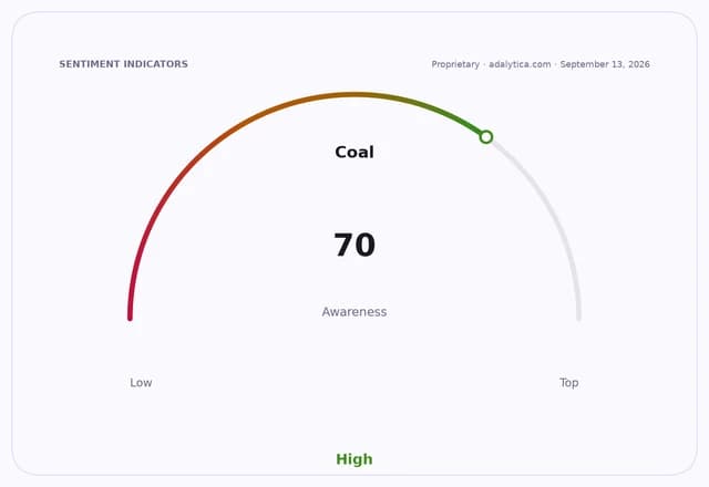 A sentiment indicator gauge for 'Coal' showing a high awareness level of 70.