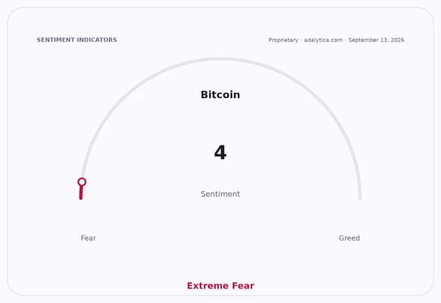Bitcoin sentiment gauge dial pointing to 4, indicating Extreme Fear.