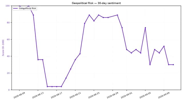 Line chart showing 30-day geopolitical risk sentiment score fluctuations from early August to early September.