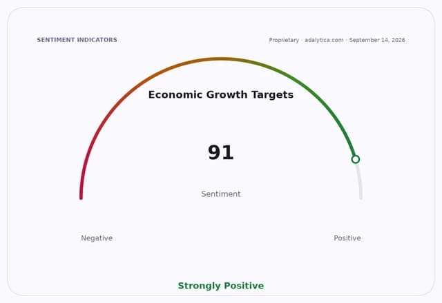 Sentiment gauge dial showing 'Economic Growth Targets' at 91, in the Strongly Positive zone.