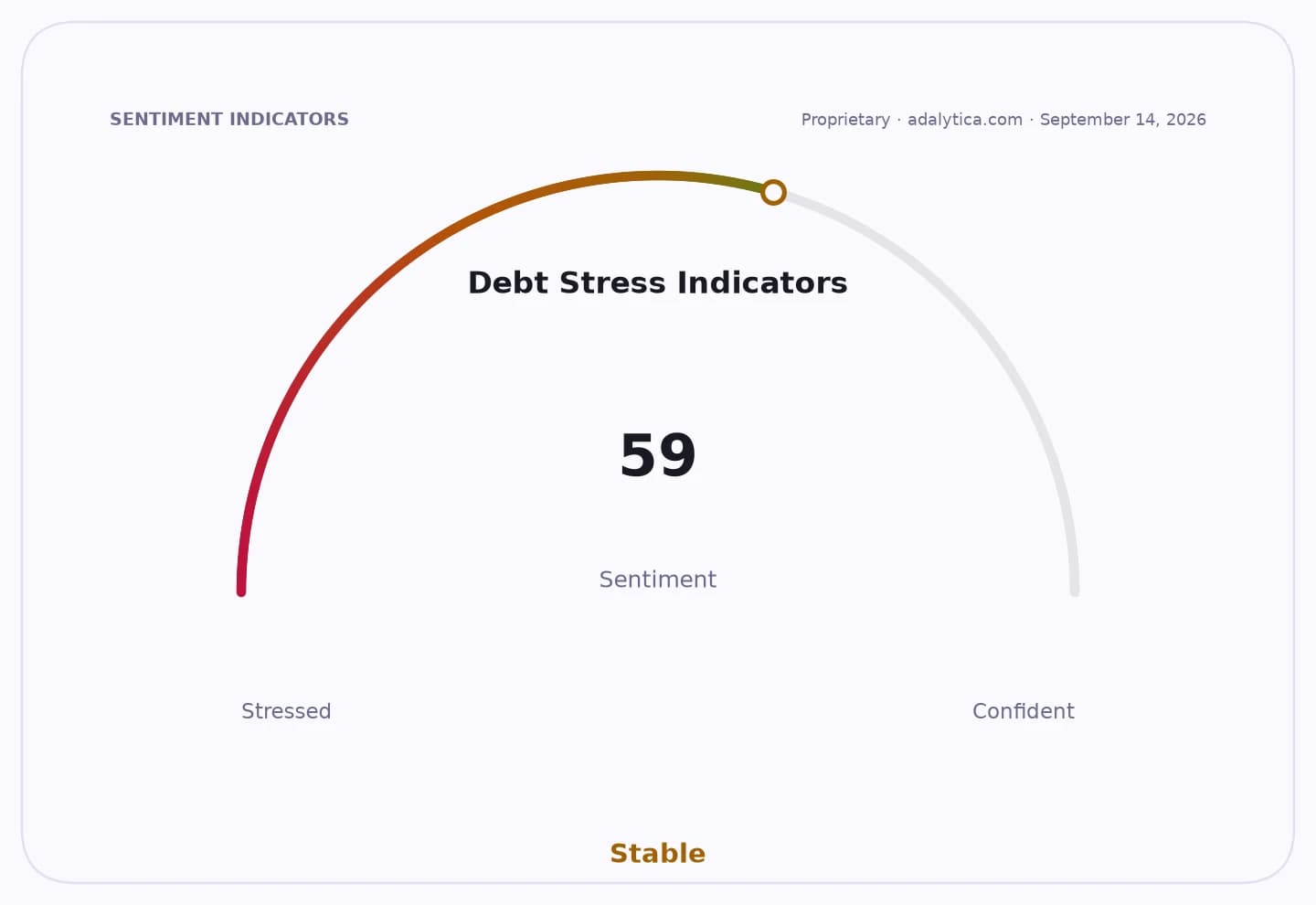 Debt Stress Indicators gauge dial showing a reading of 59, in the Stable zone.