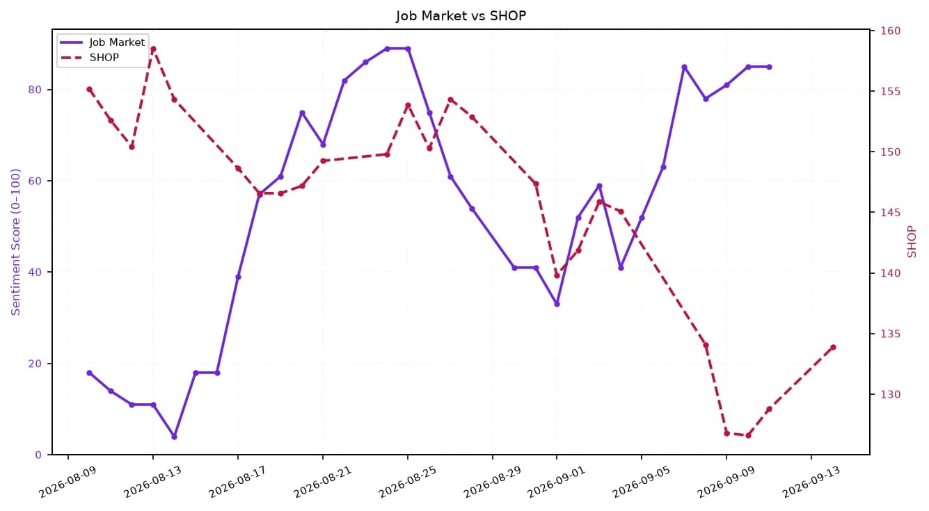 Line chart showing Job Market sentiment and SHOP stock price from August to September 2026.