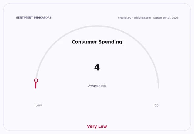 A sentiment gauge dial shows 'Consumer Spending Awareness' at 'Very Low' (4).
