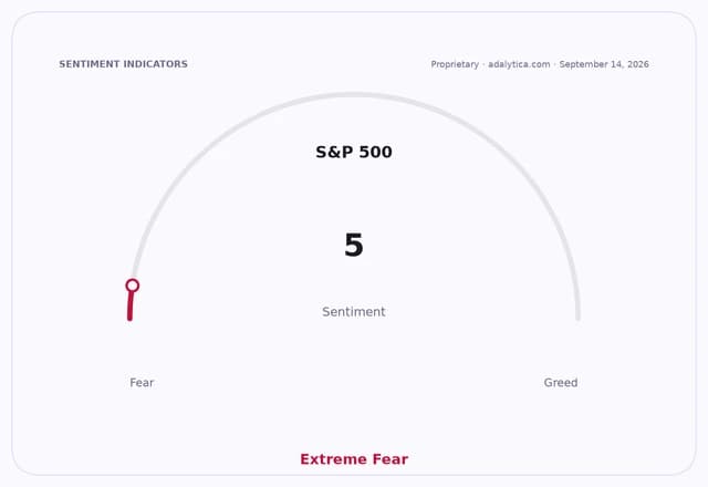Sentiment gauge dial showing S&P 500 sentiment at 5, in Extreme Fear.