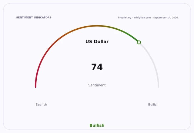 US Dollar sentiment gauge indicating 'Bullish' at a reading of 74 out of 100.