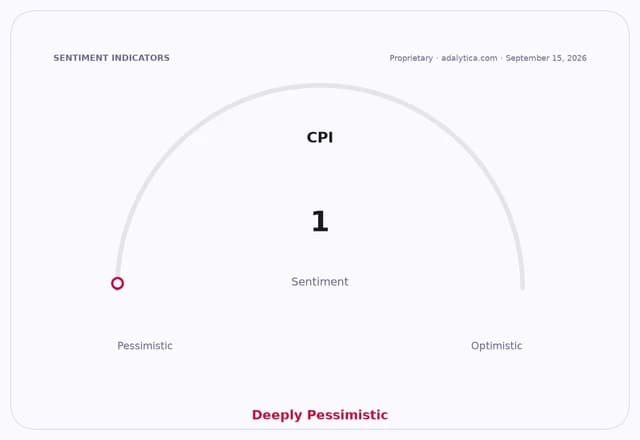 CPI sentiment dial showing a deeply pessimistic reading of 1.