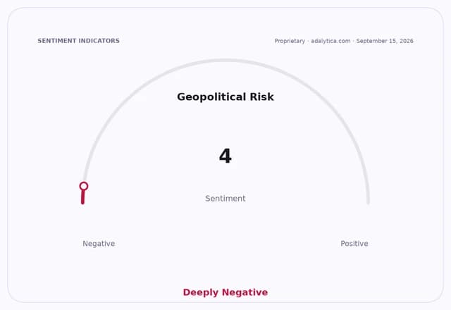 A gauge dial showing Geopolitical Risk sentiment is deeply negative at a reading of 4.