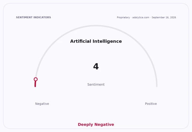 Sentiment gauge dial showing Artificial Intelligence sentiment at 4, in the Deeply Negative range.